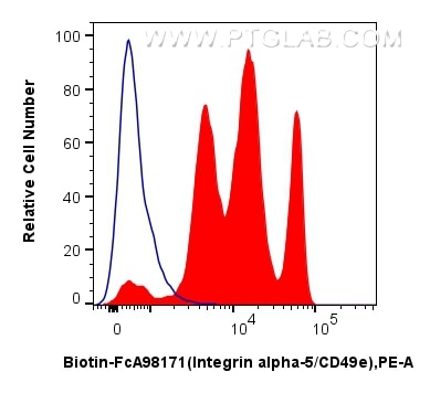 Flow cytometry (FC) experiment of human PBMCs using FcZero-rAb™ Biotin Anti-Human Integrin alpha-5/CD4 (Biotin-FcA98171)