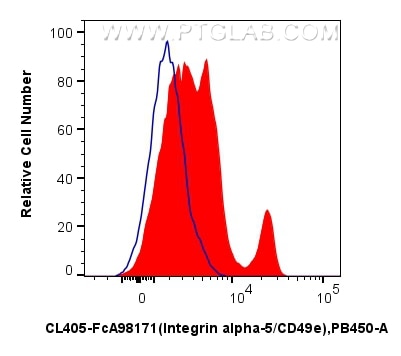 Flow cytometry (FC) experiment of human PBMCs using FcZero-rAb® CoraLite® Plus 405 Anti-Human Integrin (CL405-FcA98171)