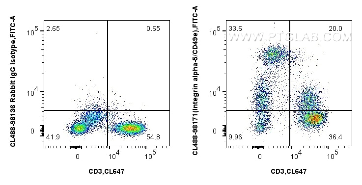 Flow cytometry (FC) experiment of human PBMCs using CoraLite® Plus 488 Anti-Human Integrin alpha-5/CD4 (CL488-98171)