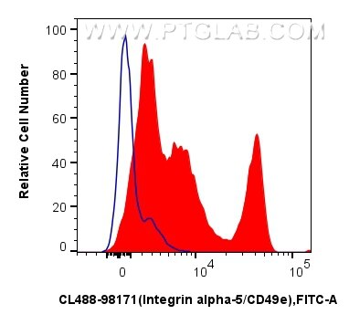 Flow cytometry (FC) experiment of human PBMCs using CoraLite® Plus 488 Anti-Human Integrin alpha-5/CD4 (CL488-98171)