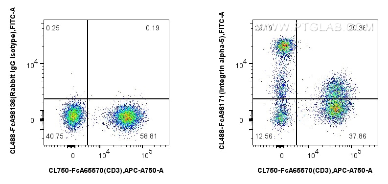 Flow cytometry (FC) experiment of human PBMCs using FcZero-rAb™ CoraLite®488 Anti-Human Integrin alpha (CL488-FcA98171)