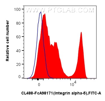 Flow cytometry (FC) experiment of human PBMCs using FcZero-rAb™ CoraLite®488 Anti-Human Integrin alpha (CL488-FcA98171)