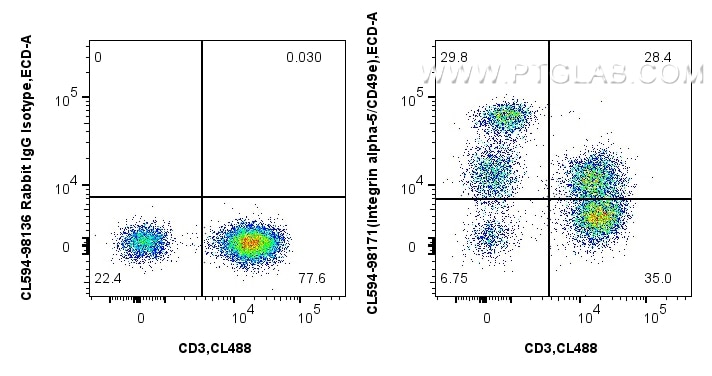 Flow cytometry (FC) experiment of human PBMCs using CoraLite®594 Anti-Human Integrin alpha-5/CD49e Rab (CL594-98171)