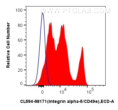 Flow cytometry (FC) experiment of human PBMCs using CoraLite®594 Anti-Human Integrin alpha-5/CD49e Rab (CL594-98171)