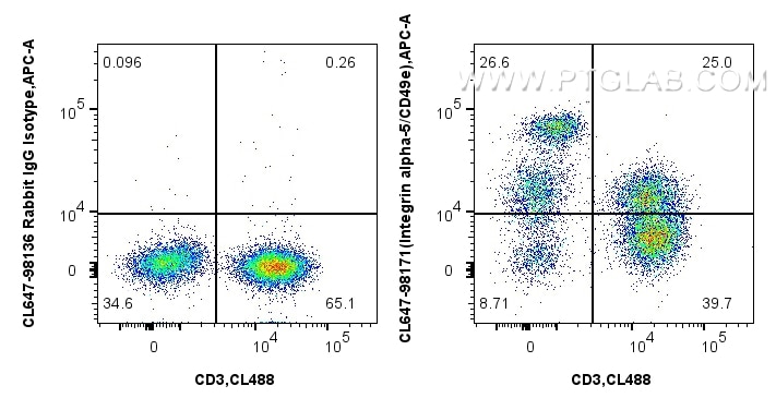Flow cytometry (FC) experiment of human PBMCs using CoraLite® Plus 647 Anti-Human Integrin alpha-5/CD4 (CL647-98171)