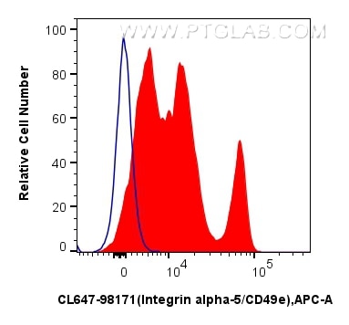 Flow cytometry (FC) experiment of human PBMCs using CoraLite® Plus 647 Anti-Human Integrin alpha-5/CD4 (CL647-98171)