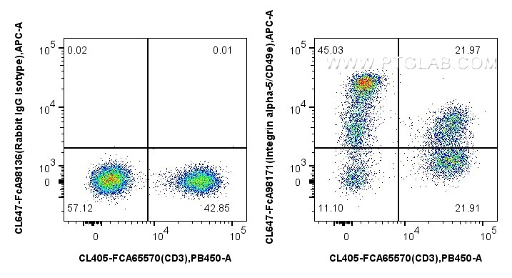 Flow cytometry (FC) experiment of human PBMCs using FcZero-rAb® CoraLite® Plus 647 Anti-Human Integrin (CL647-FcA98171)