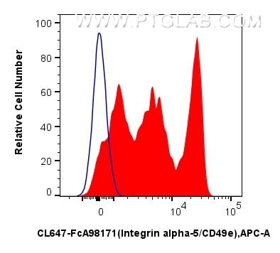 Flow cytometry (FC) experiment of human PBMCs using FcZero-rAb® CoraLite® Plus 647 Anti-Human Integrin (CL647-FcA98171)