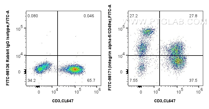 Flow cytometry (FC) experiment of human PBMCs using FITC Plus Anti-Human Integrin alpha-5/CD49e Rabbit (FITC-98171)