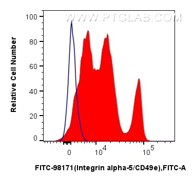 Flow cytometry (FC) experiment of human PBMCs using FITC Plus Anti-Human Integrin alpha-5/CD49e Rabbit (FITC-98171)