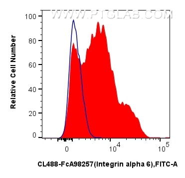 FC experiment of human PBMCs using CL488-FcA98257 Flow cytometry (FC) experiment of human PBMCs using FcZero-rAb® CoraLite® Plus 488 Anti-Human Integrin (CL488-FcA98257)