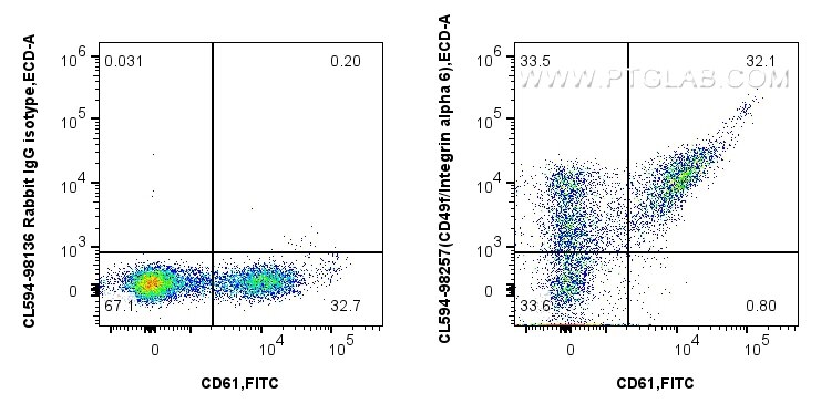 Flow cytometry (FC) experiment of human peripheral blood lymphocytes using CoraLite®594 Anti-Human Integrin alpha 6 Rabbit Re (CL594-98257)