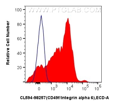 Flow cytometry (FC) experiment of human peripheral blood lymphocytes using CoraLite®594 Anti-Human Integrin alpha 6 Rabbit Re (CL594-98257)