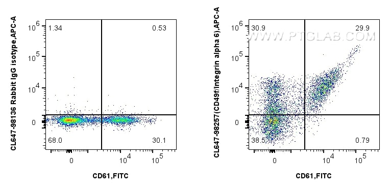 Flow cytometry (FC) experiment of human peripheral blood lymphocytes using CoraLite® Plus 647 Anti-Human Integrin alpha 6 Rab (CL647-98257)