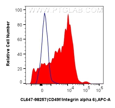 Flow cytometry (FC) experiment of human peripheral blood lymphocytes using CoraLite® Plus 647 Anti-Human Integrin alpha 6 Rab (CL647-98257)