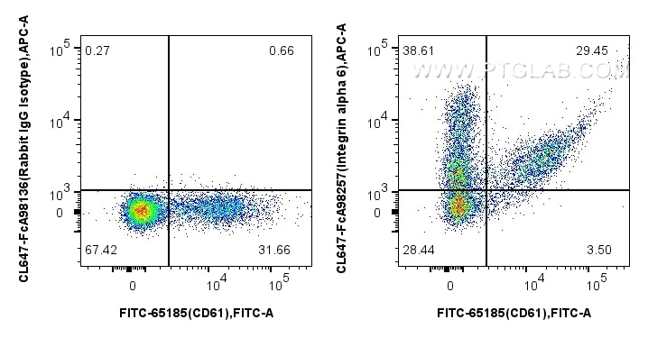 FC experiment of human PBMCs using CL647-FcA98257 Flow cytometry (FC) experiment of human PBMCs using FcZero-rAb® CoraLite® Plus 647 Anti-Human Integrin (CL647-FcA98257)