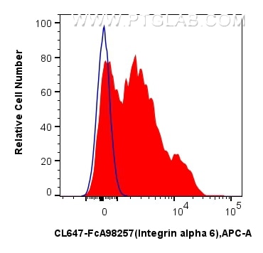 FC experiment of human PBMCs using CL647-FcA98257 Flow cytometry (FC) experiment of human PBMCs using FcZero-rAb® CoraLite® Plus 647 Anti-Human Integrin (CL647-FcA98257)