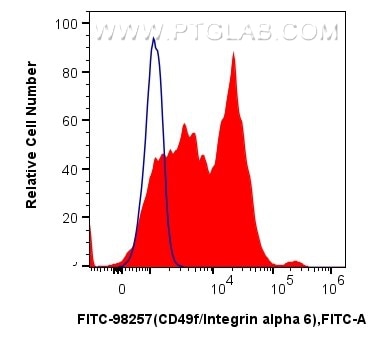 Flow cytometry (FC) experiment of human peripheral blood lymphocytes using FITC Plus Anti-Human Integrin alpha 6 Rabbit Recom (FITC-98257)