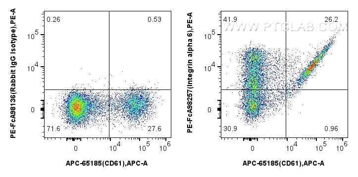 FC experiment of human PBMCs using PE-FcA98257 Flow cytometry (FC) experiment of human PBMCs using FcZero-rAb® PE Anti-Human Integrin alpha 6 Rabbit (PE-FcA98257)