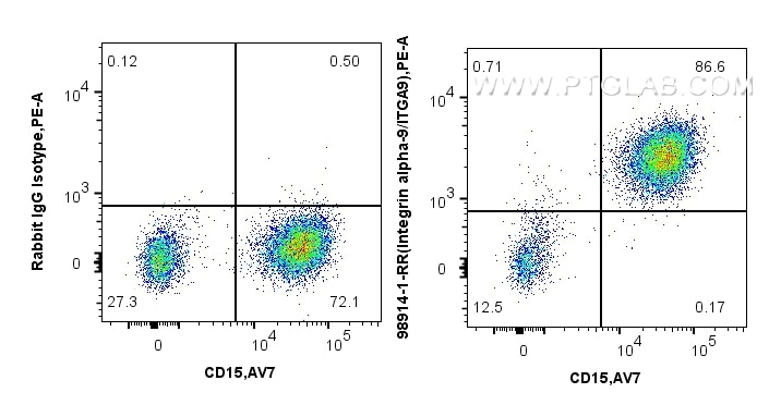 FC experiment of human peripheral blood leukocytes using 98914-1-RR (same clone as 98914-1-PBS) Flow cytometry (FC) experiment of human peripheral blood leukocytes using Anti-Human Integrin alpha-9 Rabbit Recombinant Ant (98914-1-RR)