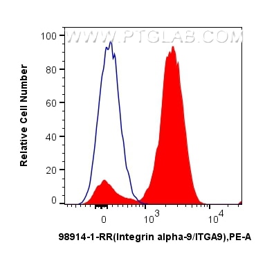 FC experiment of human peripheral blood leukocytes using 98914-1-RR (same clone as 98914-1-PBS) Flow cytometry (FC) experiment of human peripheral blood leukocytes using Anti-Human Integrin alpha-9 Rabbit Recombinant Ant (98914-1-RR)