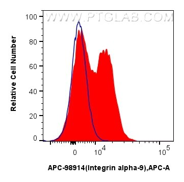 FC experiment of human peripheral blood leukocytes using APC-98914 Flow cytometry (FC) experiment of human peripheral blood leukocytes using APC Anti-Human Integrin alpha-9 Rabbit Recombinant (APC-98914)