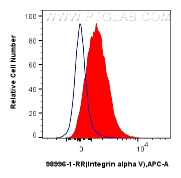 FC experiment of human peripheral blood platelets using 98996-1-RR (same clone as 98996-1-PBS) Flow cytometry (FC) experiment of human peripheral blood platelets using Anti-Human Integrin alpha V Rabbit Recombinant Ant (98996-1-RR)