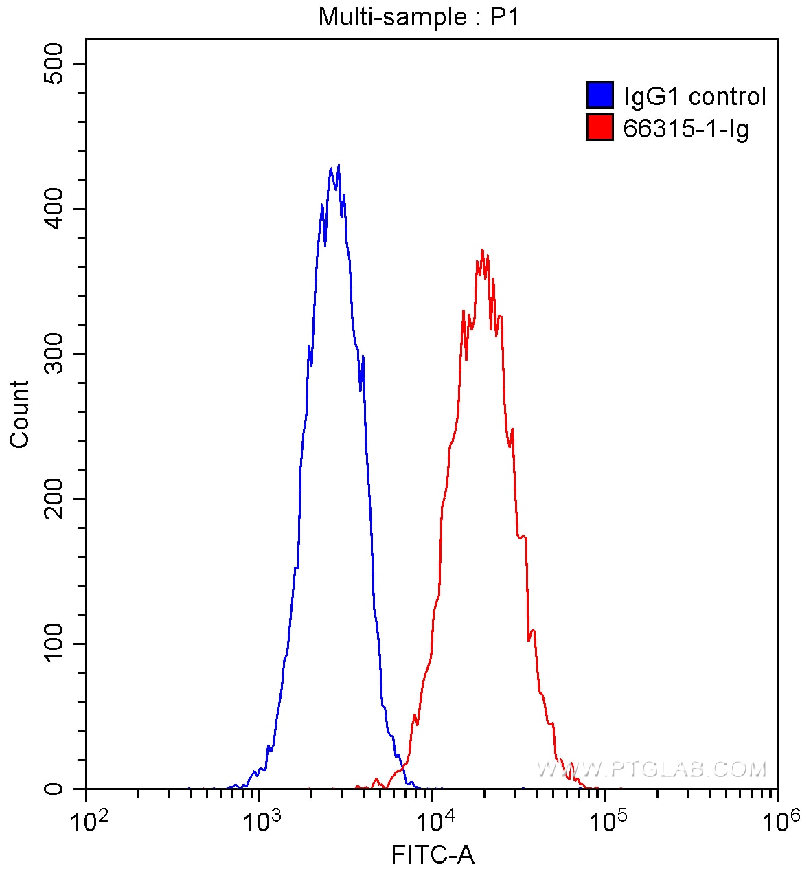 Flow cytometry (FC) experiment of HUVEC cells using Integrin Beta 1 Monoclonal antibody (66315-1-Ig)