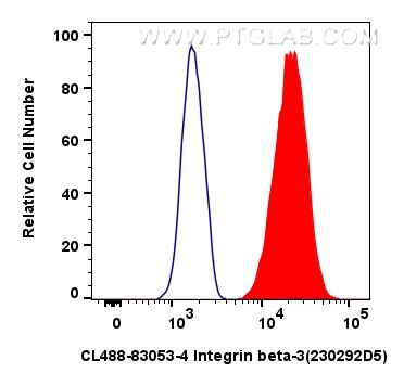 Flow cytometry (FC) experiment of HUVEC cells using CoraLite® Plus 488-conjugated Integrin beta 3 Reco (CL488-83053-4)