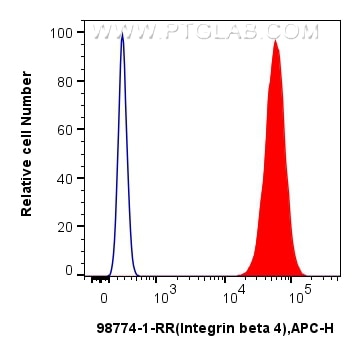 Flow cytometry (FC) experiment of A431 cells using Anti-Human Integrin beta 4 Rabbit Recombinant Anti (98774-1-RR)