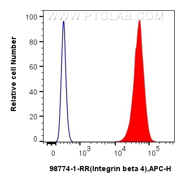 Flow cytometry (FC) experiment of HT-29 cells using Anti-Human Integrin beta 4 Rabbit Recombinant Anti (98774-1-RR)