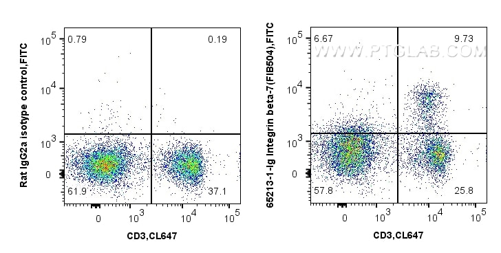 FC experiment of C57BL/6 mouse splenocytes using 65213-1-Ig