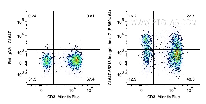 Flow cytometry (FC) experiment of human PBMCs using CoraLite® Plus 647 Anti-Mouse Integrin beta-7 (FIB (CL647-65213)