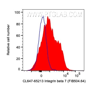 Flow cytometry (FC) experiment of human PBMCs using CoraLite® Plus 647 Anti-Mouse Integrin beta-7 (FIB (CL647-65213)