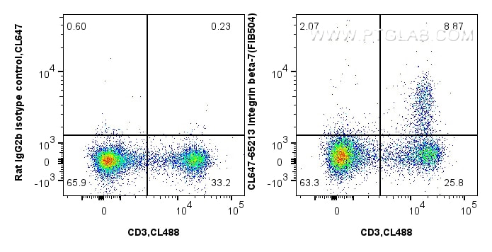 Flow cytometry (FC) experiment of mouse splenocytes using CoraLite® Plus 647 Anti-Mouse Integrin beta-7 (FIB (CL647-65213)