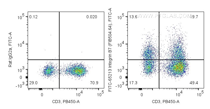 Flow cytometry (FC) experiment of human PBMCs using FITC Plus Anti-Mouse Integrin beta-7 (FIB504) (FITC-65213)