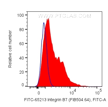 Flow cytometry (FC) experiment of human PBMCs using FITC Plus Anti-Mouse Integrin beta-7 (FIB504) (FITC-65213)