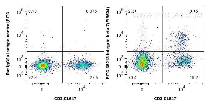 Flow cytometry (FC) experiment of mouse splenocytes using FITC Plus Anti-Mouse Integrin beta-7 (FIB504) (FITC-65213)