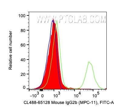 Flow cytometry (FC) experiment of human PBMCs using CoraLite® Plus 488 Mouse IgG2b Isotype Control (MP (CL488-65128)