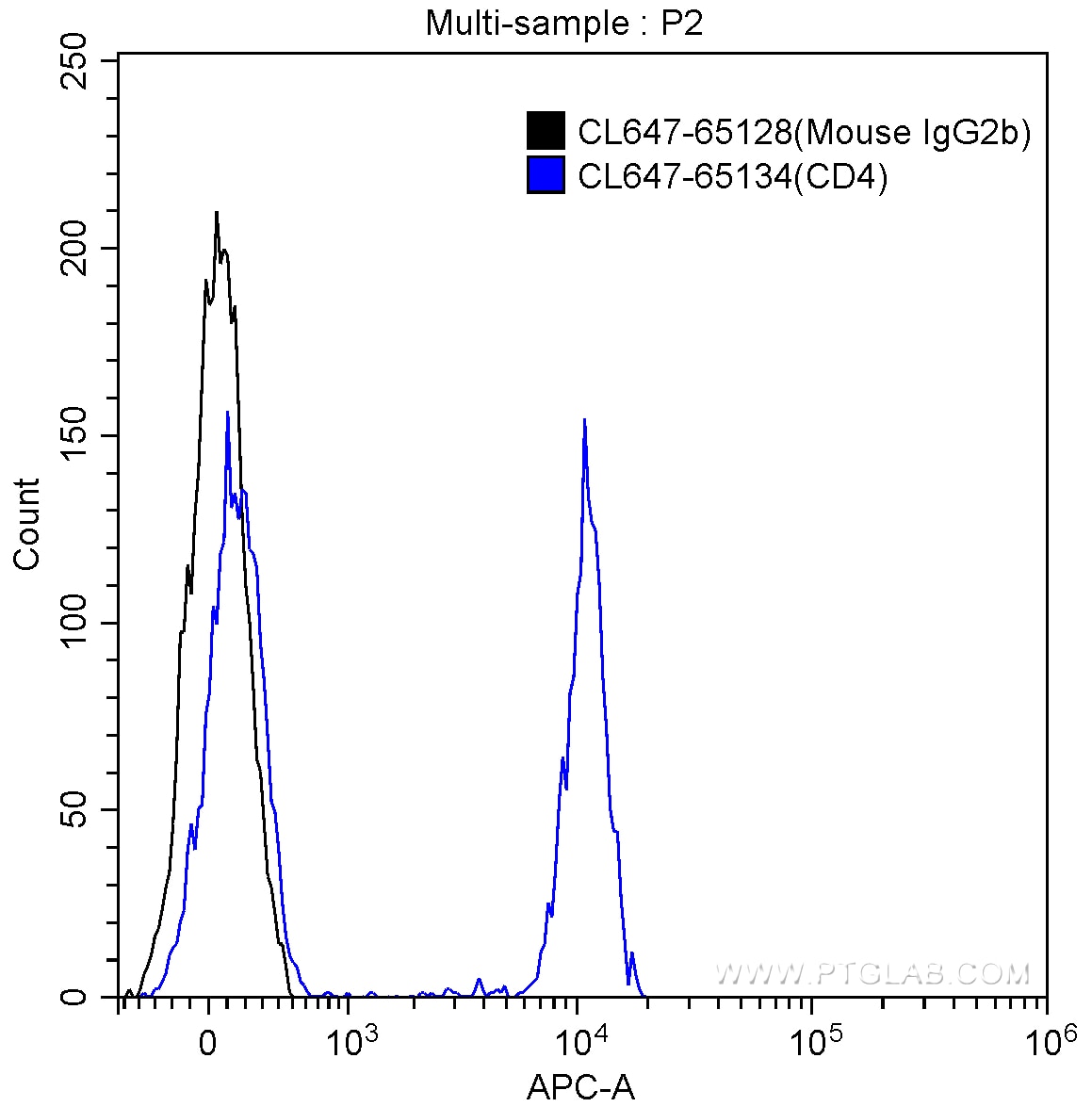 Flow cytometry (FC) experiment of human peripheral blood lymphocytes using CoraLite® Plus 647 Mouse IgG2b Isotype Control (MP (CL647-65128)