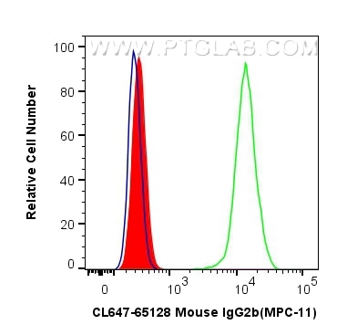 Flow cytometry (FC) experiment of HepG2 cells using CoraLite® Plus 647 Mouse IgG2b Isotype Control (MP (CL647-65128)
