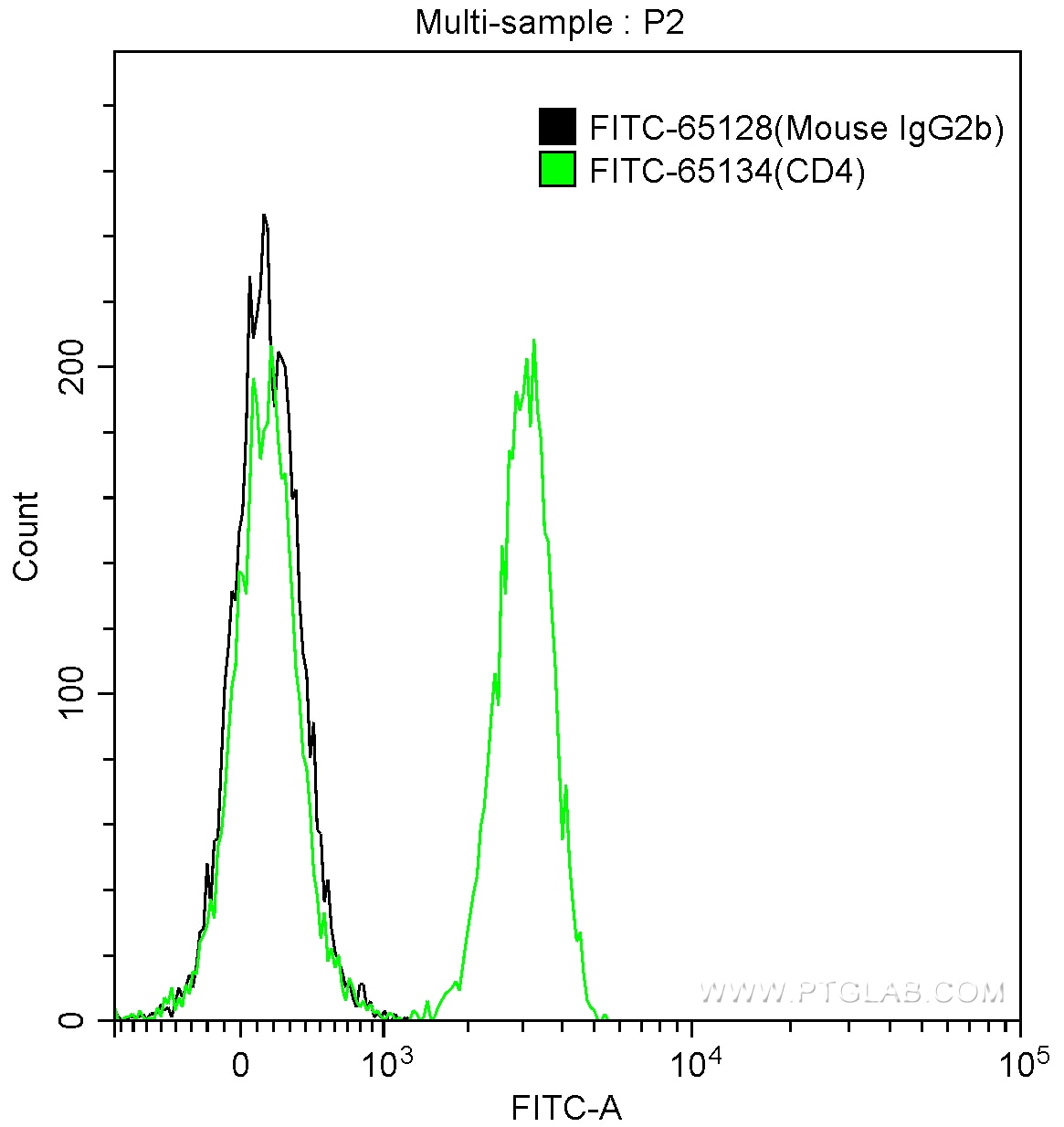FC experiment of human peripheral blood lymphocytes using FITC-65128