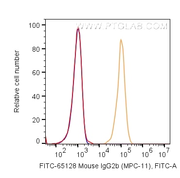 Flow cytometry (FC) experiment of human PBMCs using FITC Plus Mouse IgG2b Isotype Control (MPC-11) (FITC-65128)