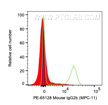 Flow cytometry (FC) experiment of human PBMCs using PE Mouse IgG2b Isotype Control (MPC-11) (PE-65128)