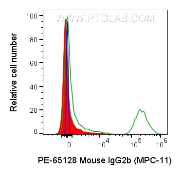 Flow cytometry (FC) experiment of human PBMCs using PE Mouse IgG2b Isotype Control (MPC-11) (PE-65128)