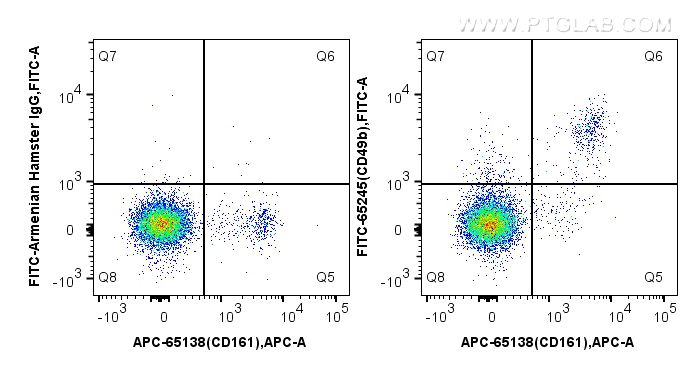 Flow cytometry (FC) experiment of mouse splenocytes using FITC Plus Anti-Mouse CD49b (HMA2) (FITC-65245)