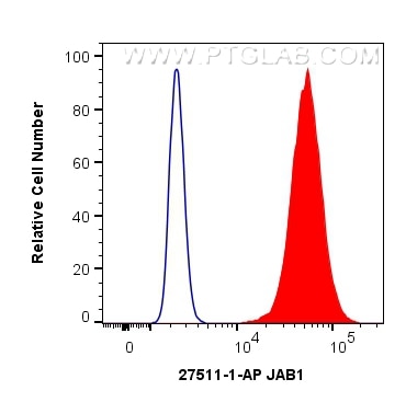 Flow cytometry (FC) experiment of HEK-293 cells using JAB1 Polyclonal antibody (27511-1-AP)