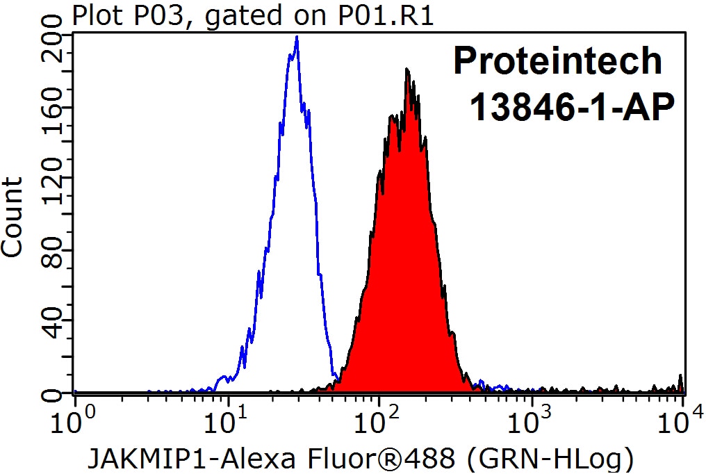 Flow cytometry (FC) experiment of Jurkat cells using JAKMIP1 Polyclonal antibody (13846-1-AP)