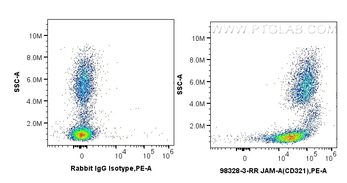 Flow cytometry (FC) experiment of human peripheral blood leukocytes using Anti-Human JAM-A/CD321 Rabbit Recombinant Antibody (98328-3-RR)