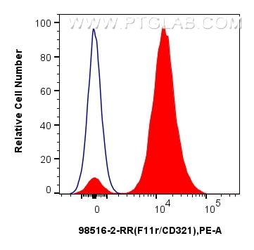 1x10^6 mouse peripheral blood platelets were surface stained with 0.25 ug Anti-Mouse JAM-A/CD321 Rabbit RecAb (98516-2-RR, Clone: 250060G10) or 0.25 ug Rabbit IgG Isotype Control RecAb (98136-1-RR, Clone: 240953C9) (blue), and PE-Conjugated Goat Anti-Rabbit IgG(H+L)(red). Cells were not fixed. This data was developed using the same antibody clone with 98516-2-PBS in a different storage buffer formulation. Flow cytometry (FC) experiment of mouse peripheral blood platelets using Anti-Mouse JAM-A/CD321 Rabbit Recombinant Antibody (98516-2-RR)